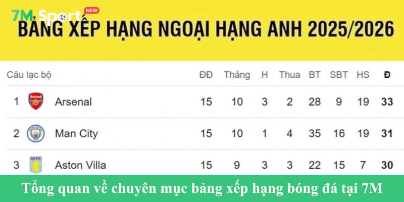 Tổng quan về chuyên mục bảng xếp hạng bóng đá tại 7M